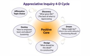 The Appreciative Inquiry 4-D Cycle